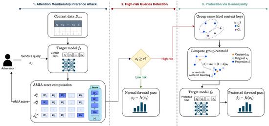 Attention-based MIA and target label k-anonymity defence