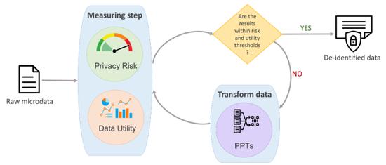Hands-on data de-identification